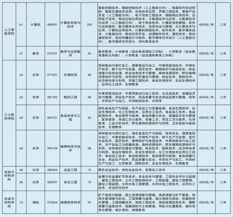 2022年文山學(xué)院專升本招生本?？茖I(yè)對照表