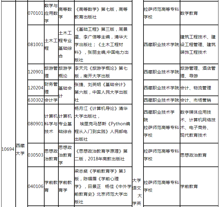 西藏大學(xué)統(tǒng)招專升本招生計劃