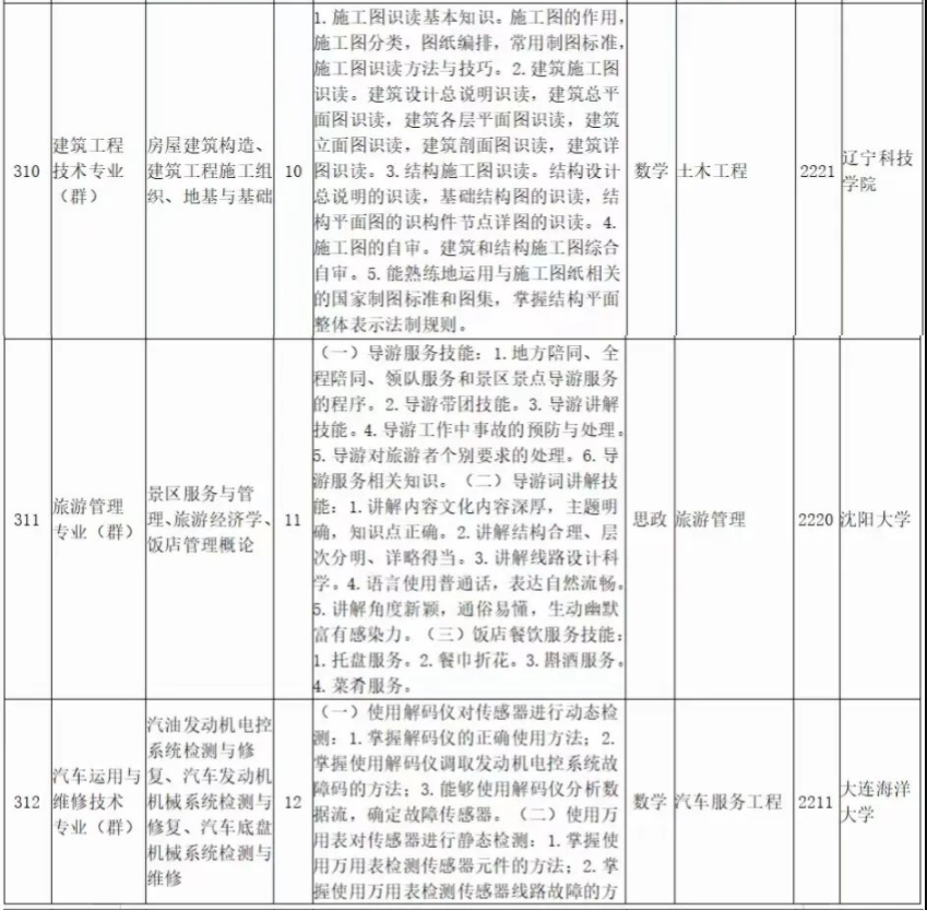 2022年遼寧科技大學(xué)專(zhuān)升本專(zhuān)業(yè)課考試科目對(duì)照表 2022年遼寧科技大學(xué)專(zhuān)升本專(zhuān)業(yè)課考試科目對(duì)照表