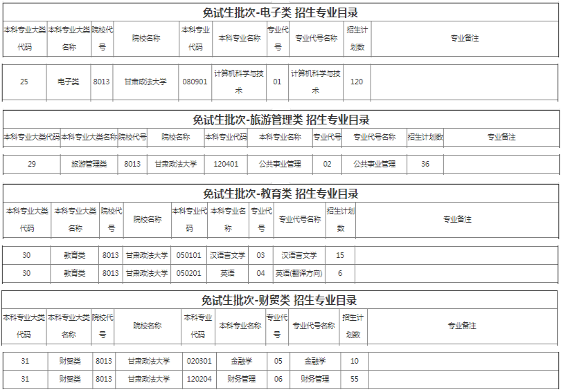 甘肅政法大學2022年專升本招生計劃