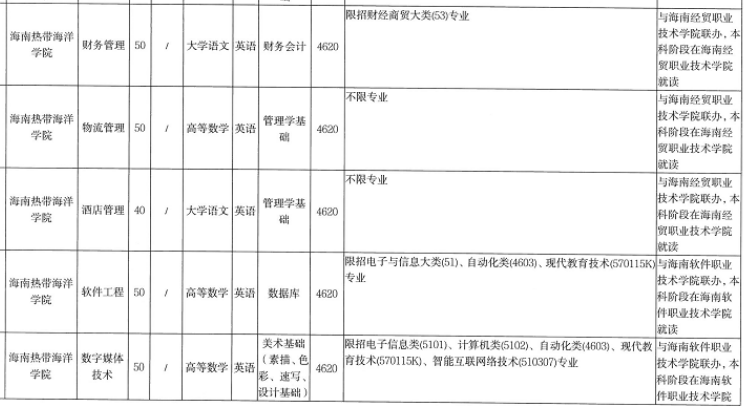 海南熱帶海洋學(xué)院專升本在哪里就讀