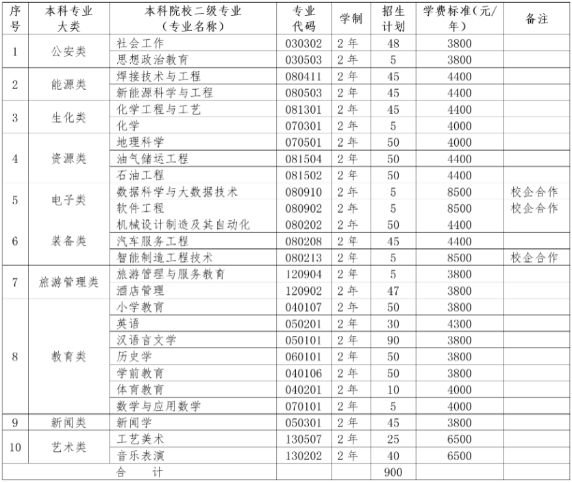 蘭州城市學(xué)院專升本招生專業(yè)及計(jì)劃