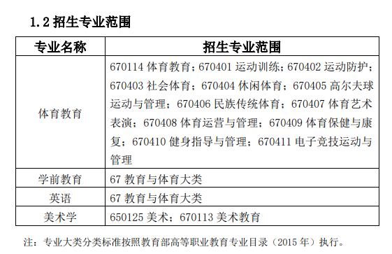 安徽師范大學(xué)專升本招生專業(yè)