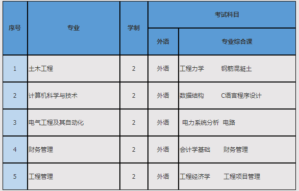 吉林建筑科技學(xué)院2022年專升本考試科目