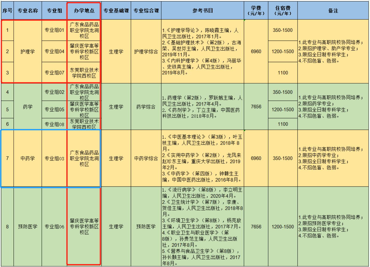 廣東醫(yī)科大學專升本在哪個校區(qū)