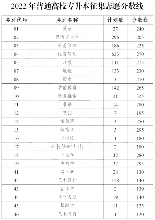 2022年云南專(zhuān)升本第一次征集志愿分?jǐn)?shù)線