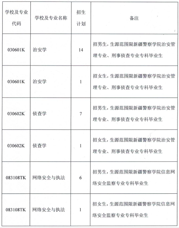 新疆警察學(xué)院專升本報考條件要求