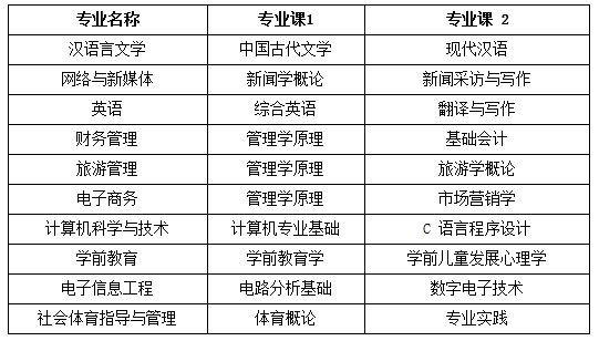 安徽師范大學專升本考試科目