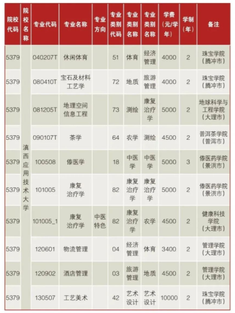 2022年滇西應(yīng)用技術(shù)大學(xué)專升本各專業(yè)就讀校區(qū)