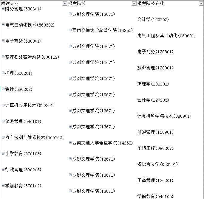 2022四川應(yīng)用技術(shù)職業(yè)學(xué)院專升本對口院校及專業(yè)