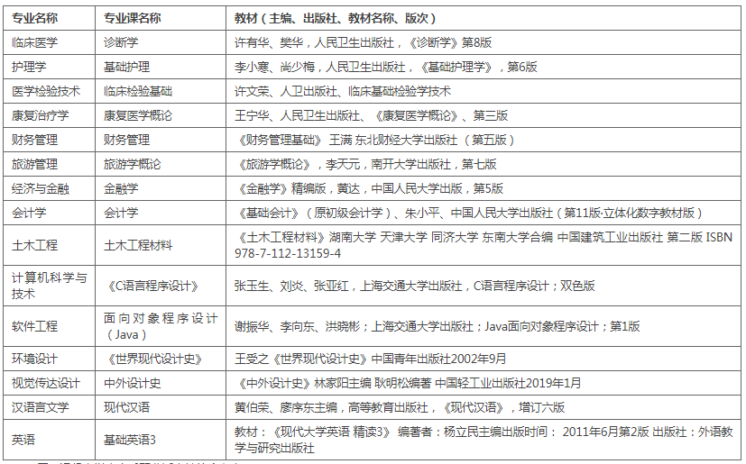 湖北恩施學院專升本各專業(yè)考試科目