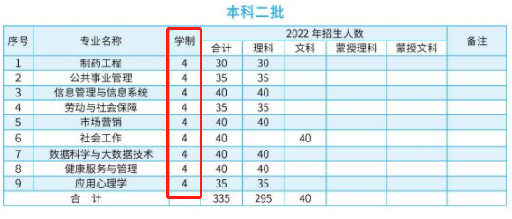 2022年內(nèi)蒙古醫(yī)科大學(xué)各專(zhuān)業(yè)學(xué)制要求