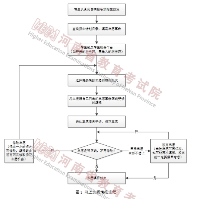 河南專升本志愿填報(bào)流程