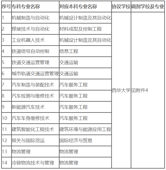 2022成都工業(yè)職業(yè)技術(shù)學(xué)院專(zhuān)升本對(duì)口西華大學(xué)可填報(bào)專(zhuān)業(yè)