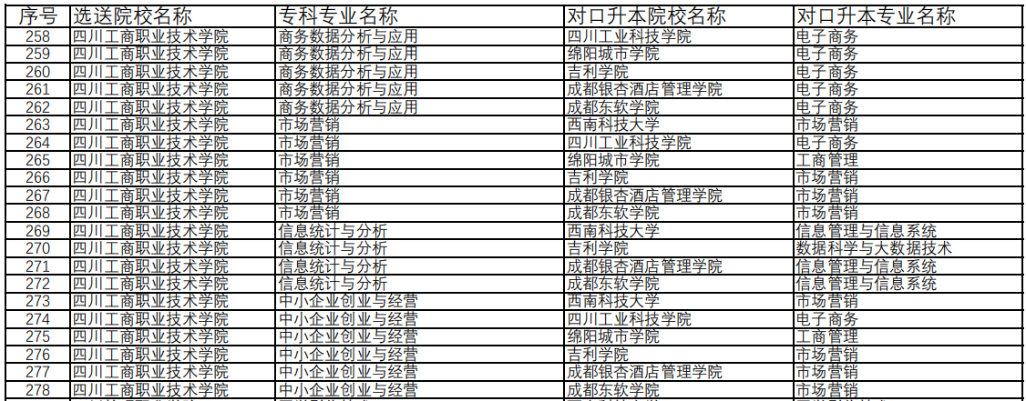 四川工商職業(yè)技術(shù)學(xué)院專升本對(duì)口西南科技大學(xué)可報(bào)考?？茖I(yè)