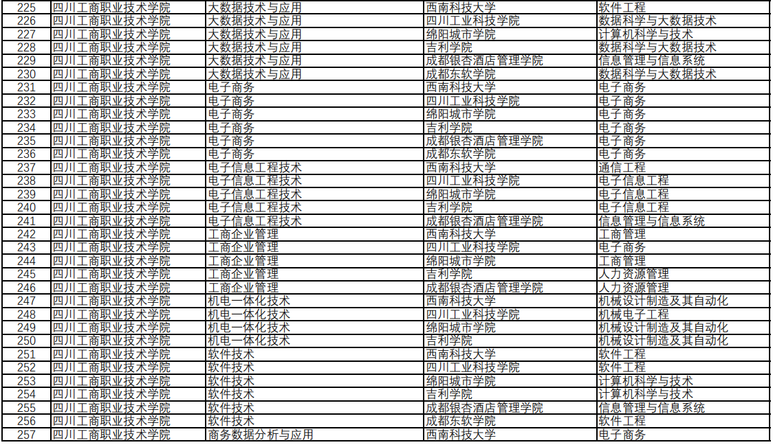 四川工商職業(yè)技術(shù)學(xué)院專升本對(duì)口西南科技大學(xué)可報(bào)考專科專業(yè)