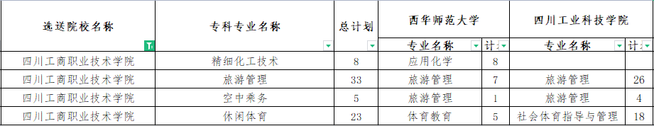 四川工商職業(yè)技術(shù)學(xué)院專升本對(duì)口西華師范大學(xué)可報(bào)考?？茖I(yè)