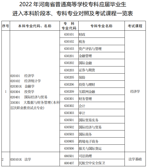 河南專升本本?？茖I(yè)對(duì)照表