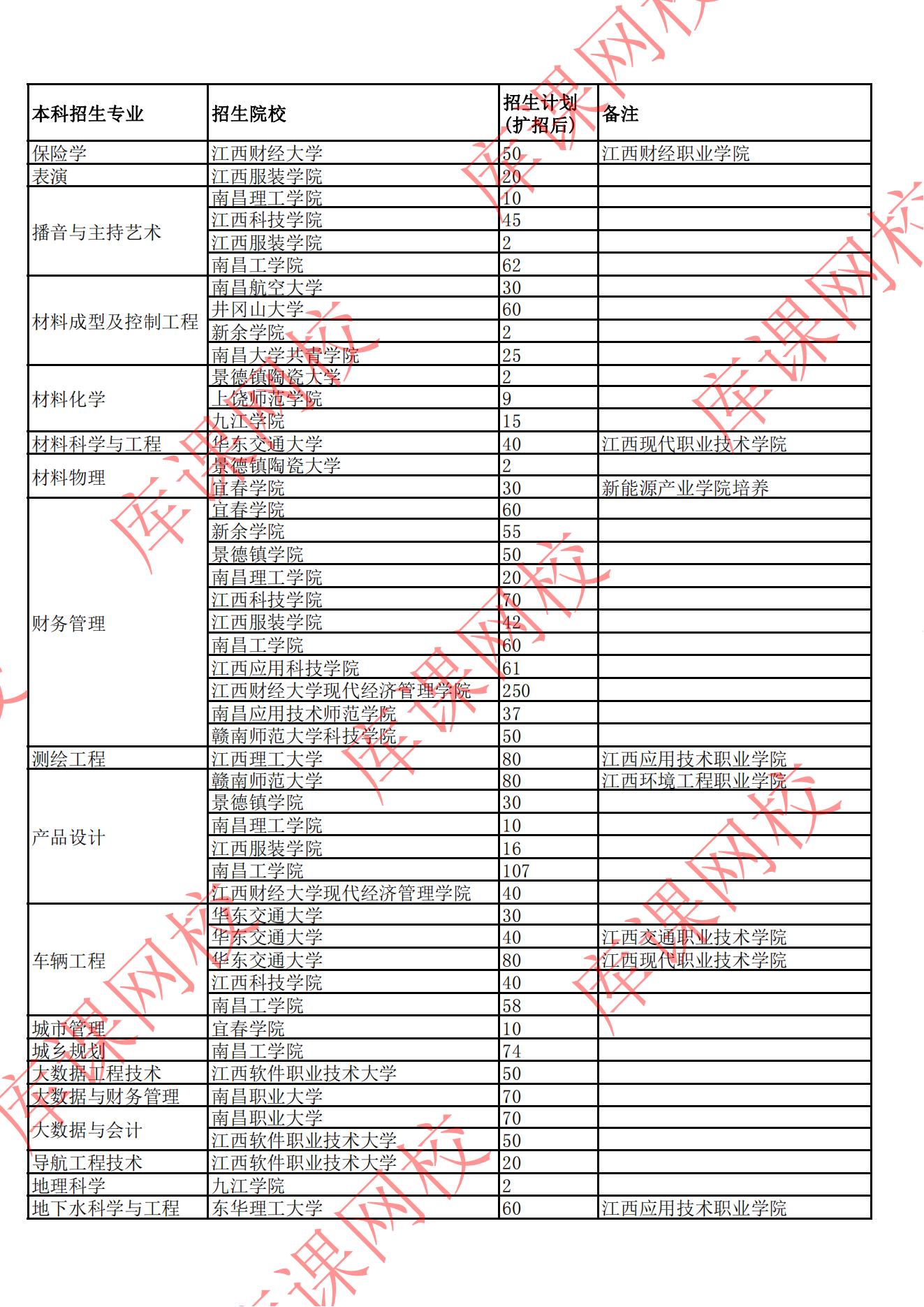 2022年江西專(zhuān)升本招生院校及專(zhuān)業(yè)計(jì)劃