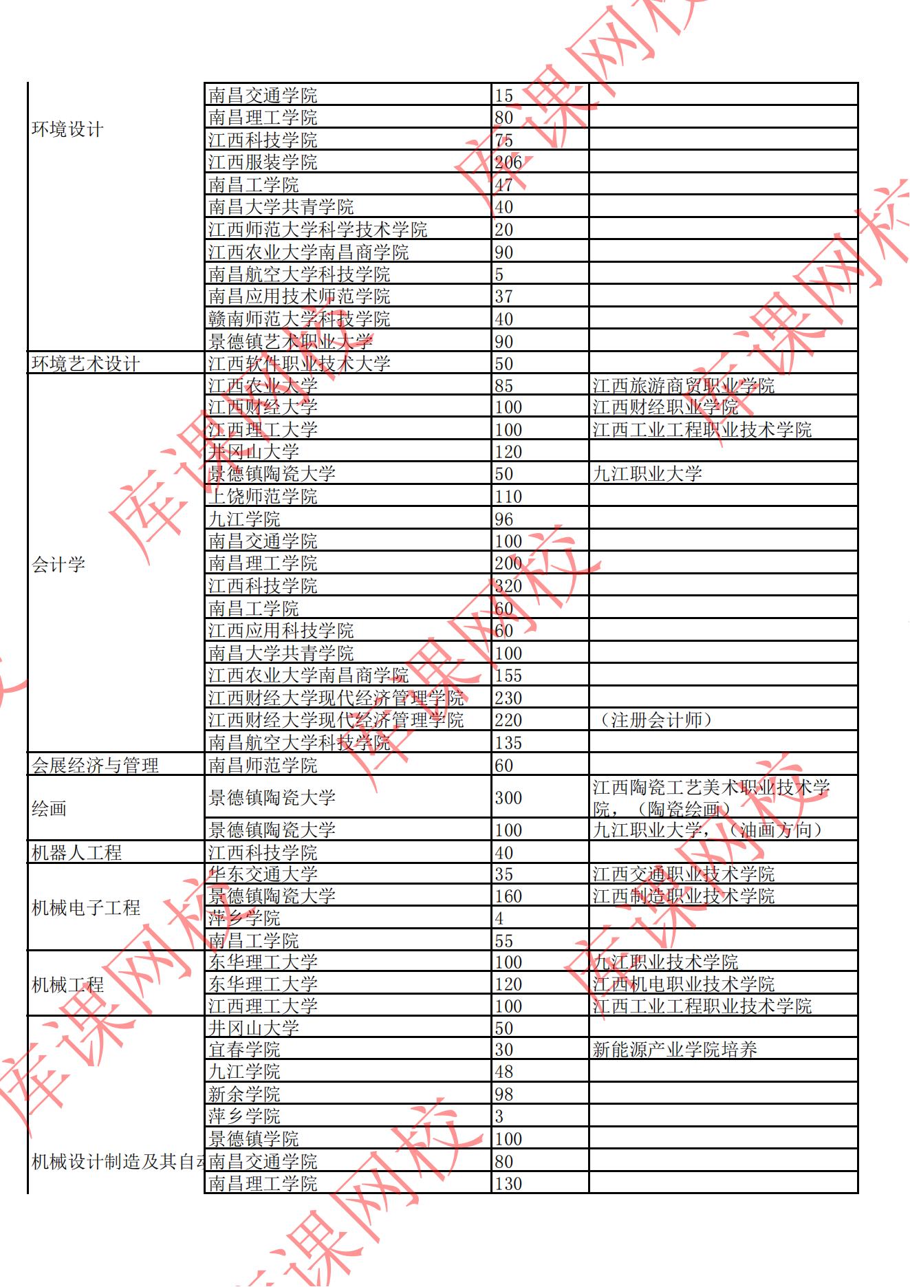 2022年江西專(zhuān)升本招生院校及專(zhuān)業(yè)計(jì)劃