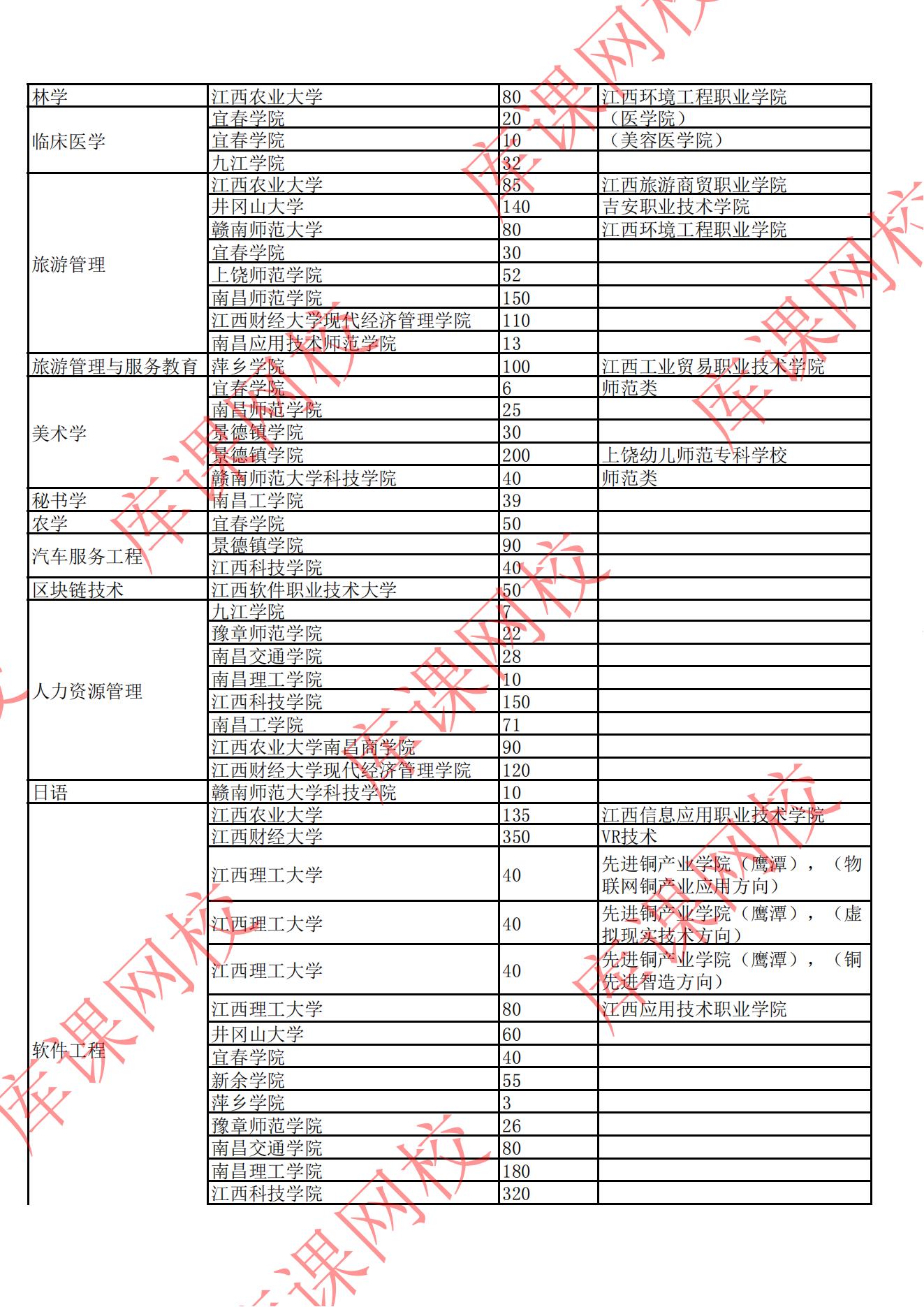 2022年江西專(zhuān)升本招生院校及專(zhuān)業(yè)計(jì)劃