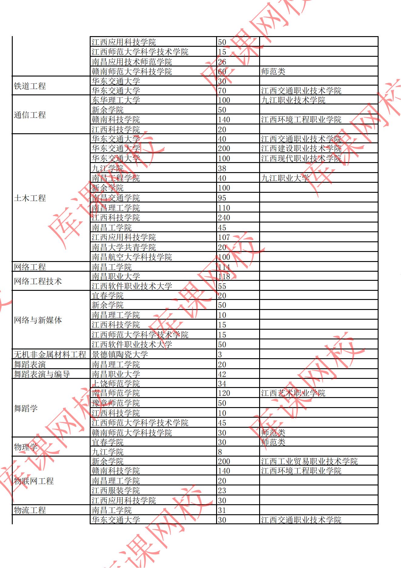 2022年江西專(zhuān)升本招生院校及專(zhuān)業(yè)計(jì)劃