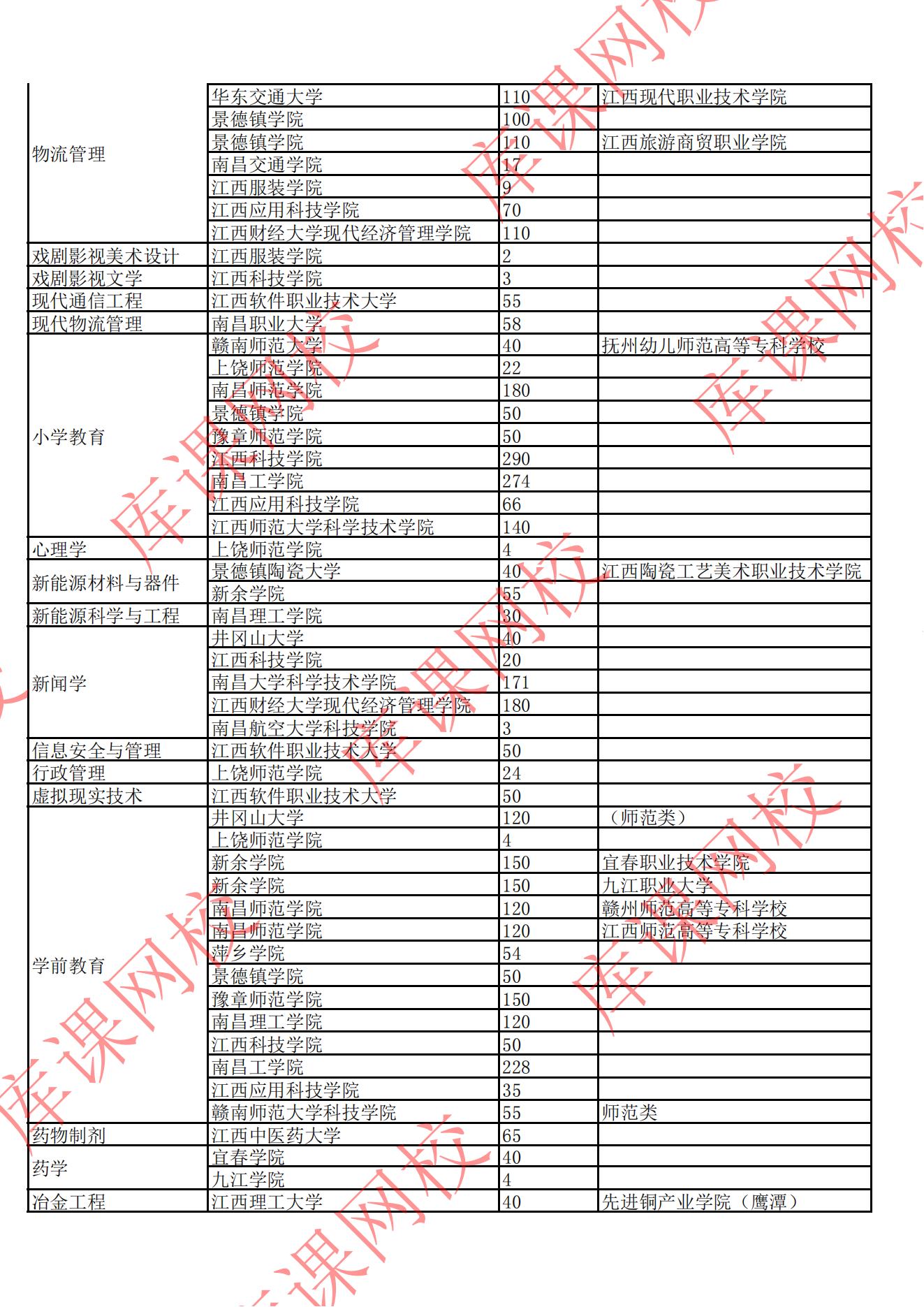 2022年江西專(zhuān)升本招生院校及專(zhuān)業(yè)計(jì)劃