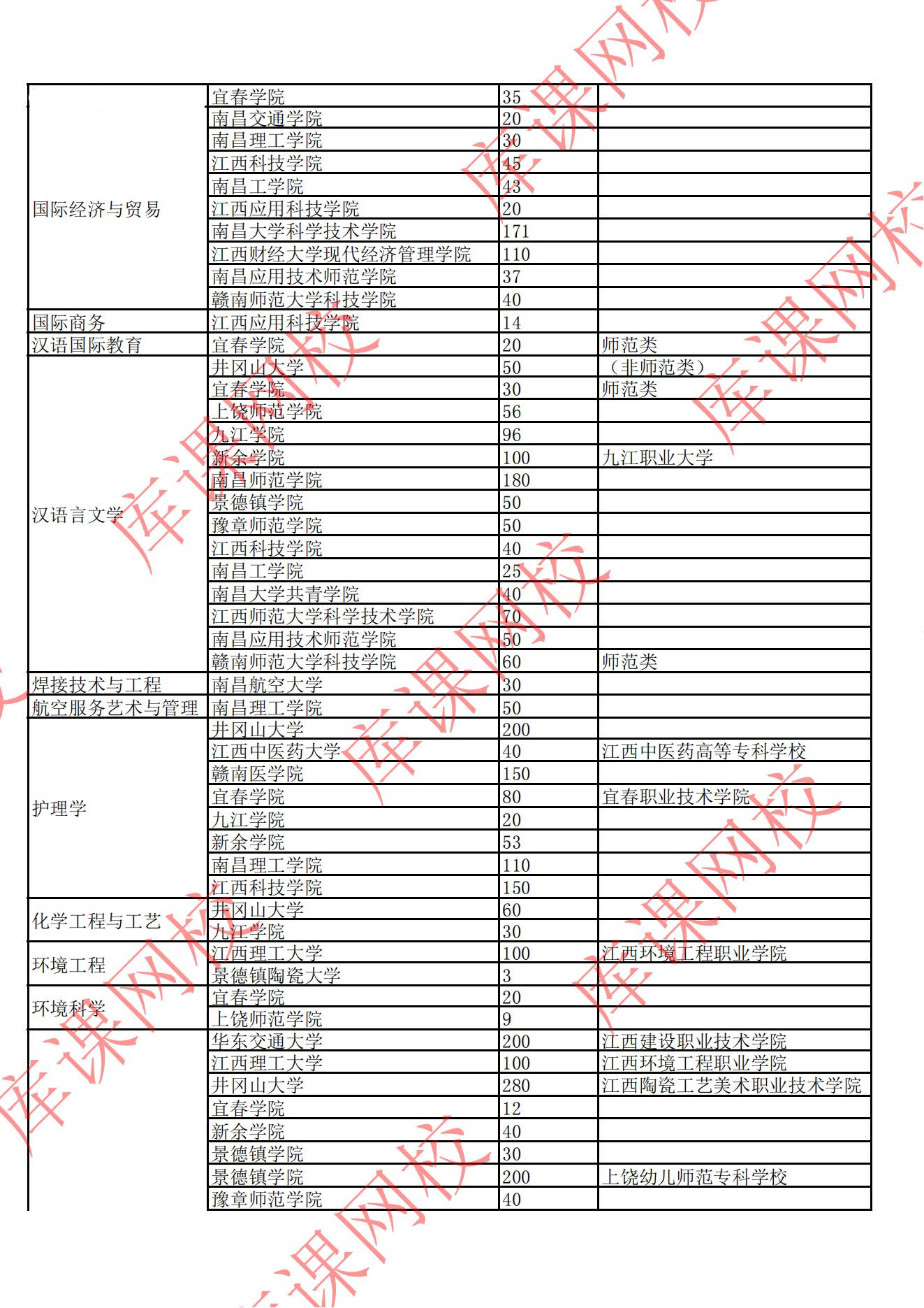 2022年江西專(zhuān)升本招生院校及專(zhuān)業(yè)計(jì)劃