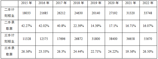 河南專升本招生計劃及錄取率