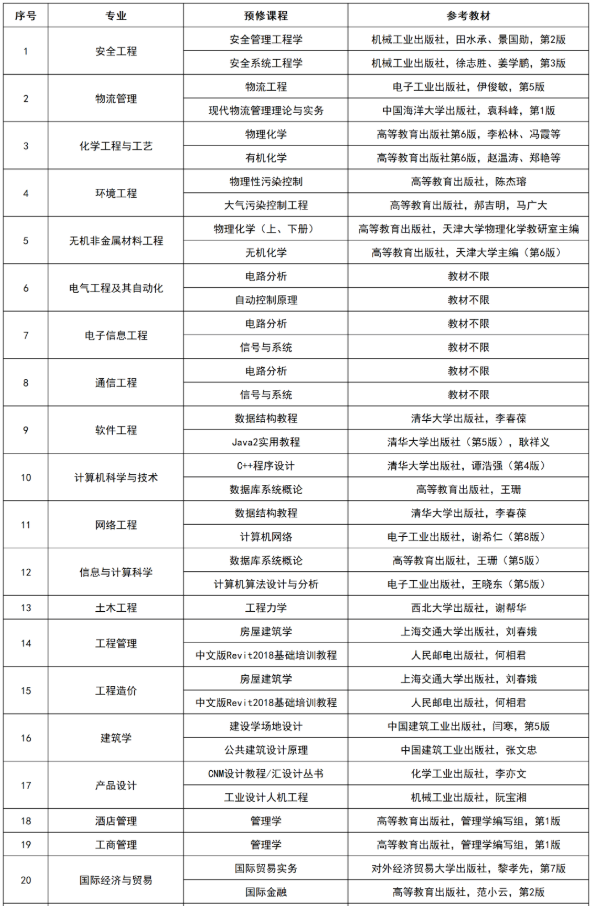 湖南工學(xué)院2022級專升本新生復(fù)測科目