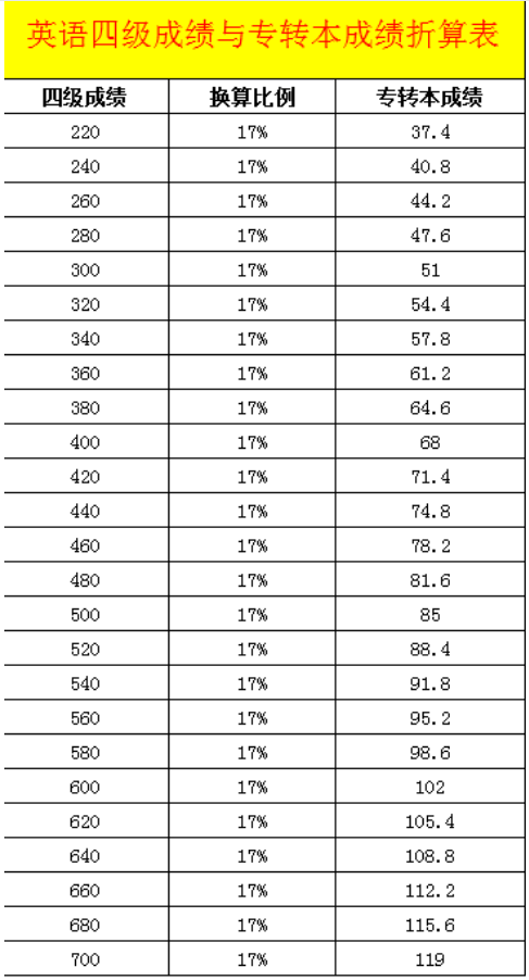 江蘇專轉本英語四級一定要過嗎