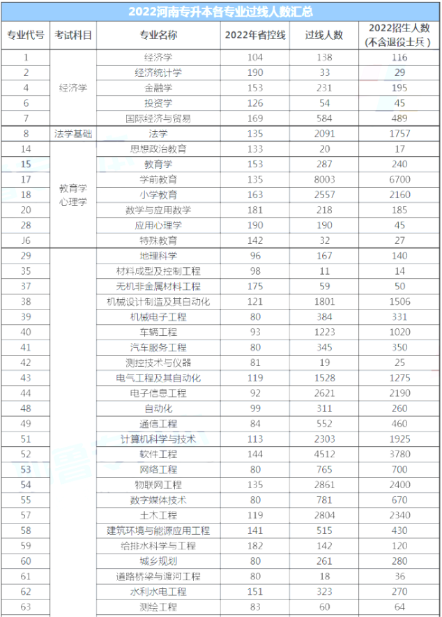 河南專升本各專業(yè)過線人數及招生人數