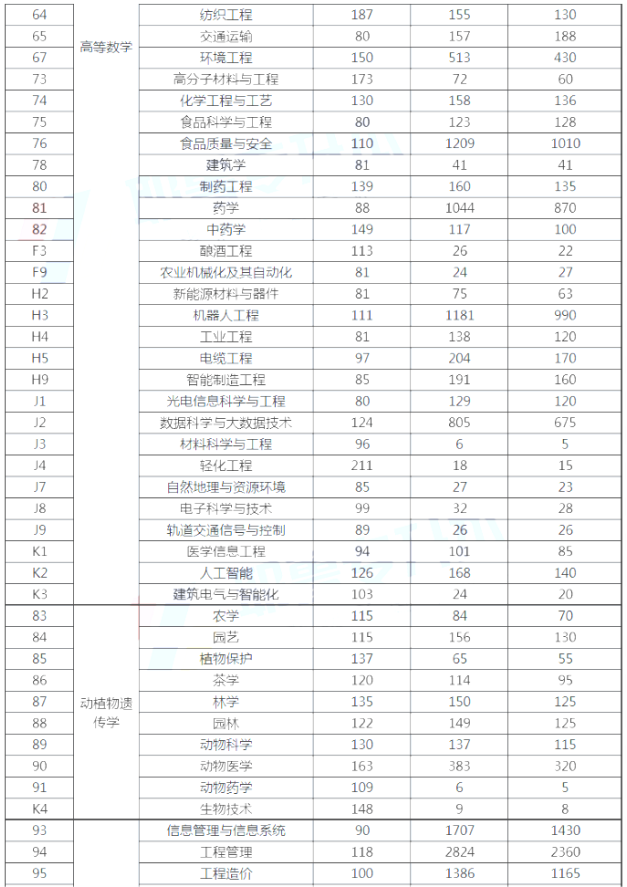 河南專升本各專業(yè)過線人數及招生人數