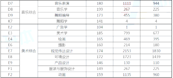 河南專升本各專業(yè)過線人數及招生人數