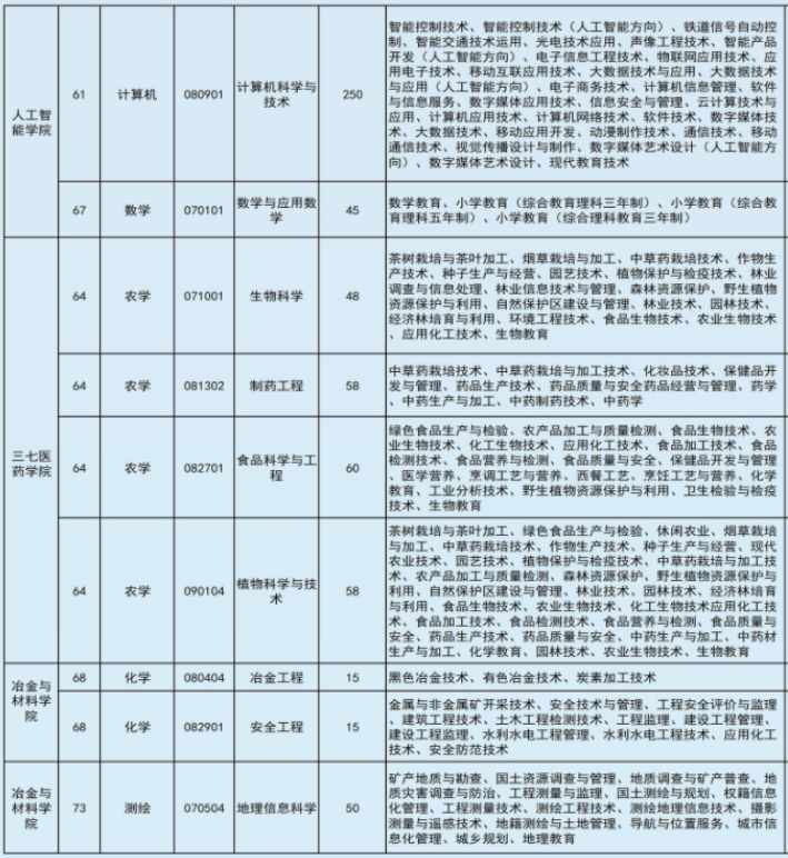 2022年文山學(xué)院專升本專業(yè)本專科對照表