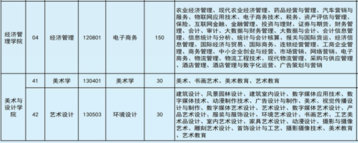 2022年文山學(xué)院專升本專業(yè)本?？茖φ毡? width=