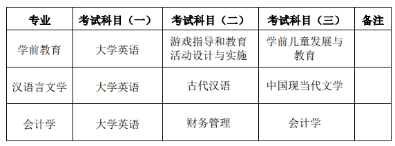 2022年湖南第一師范學(xué)院專(zhuān)升本考試科目