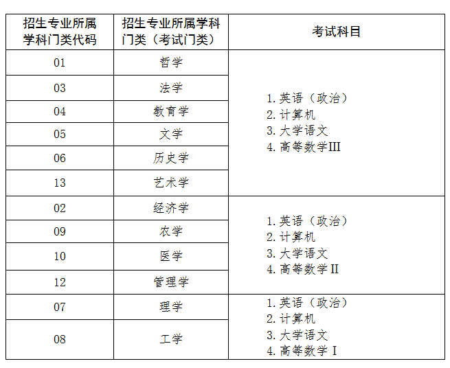 山東大專專升本需要考哪些科目