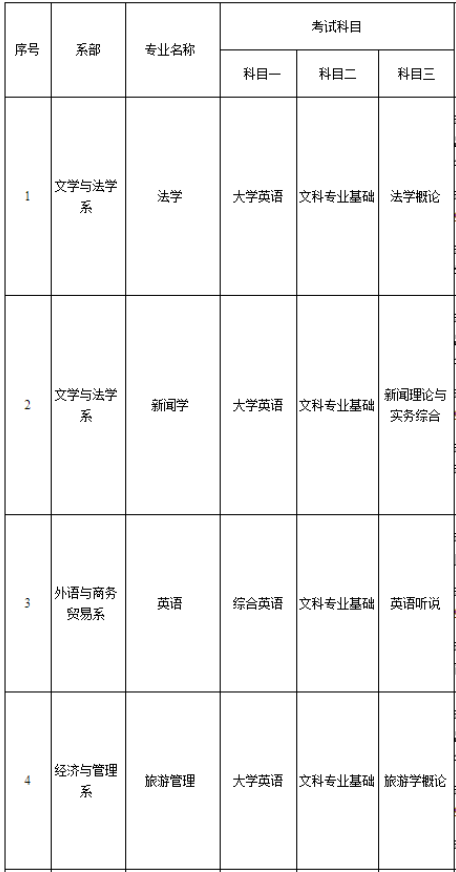 2022年湖南理工學院南湖學院專升本考試科目