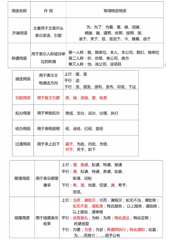 安徽專升本語(yǔ)文應(yīng)用文寫(xiě)作常用詞