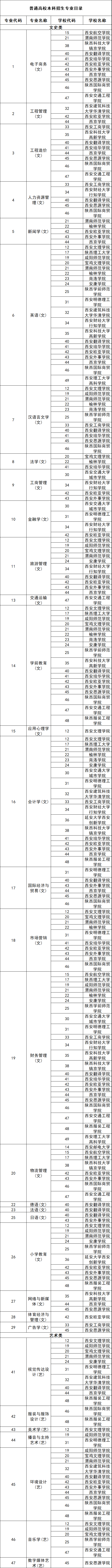 陜西專升本院校一覽表2022