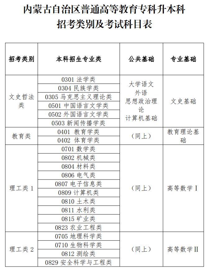 2023年內(nèi)蒙古專升本考試科目