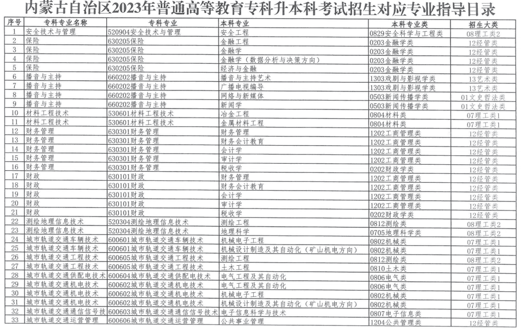 2023年內(nèi)蒙古自治區(qū)專升本招生對應專業(yè)指導總目錄