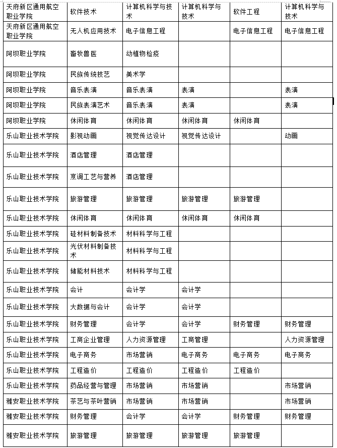 2023年樂山師范學(xué)院、四川工業(yè)科技學(xué)院、吉利學(xué)院、成都文理學(xué)院專升本聯(lián)合招生專業(yè)對照表