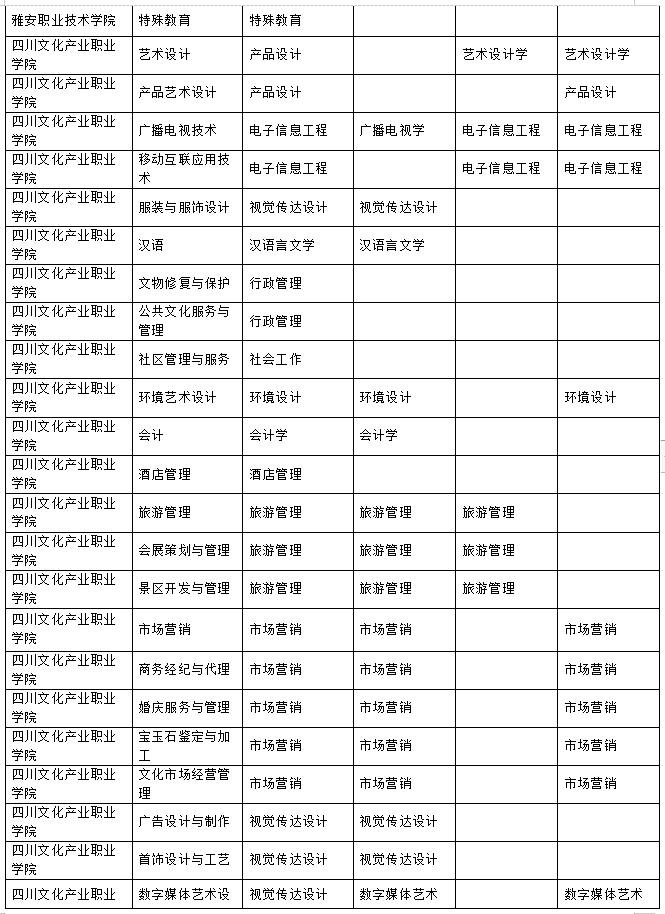 2023年樂山師范學(xué)院、四川工業(yè)科技學(xué)院、吉利學(xué)院、成都文理學(xué)院專升本聯(lián)合招生專業(yè)對照表