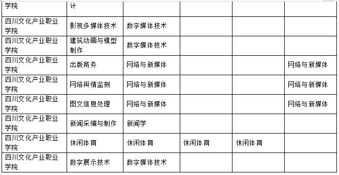 2023年樂山師范學(xué)院、四川工業(yè)科技學(xué)院、吉利學(xué)院、成都文理學(xué)院專升本聯(lián)合招生專業(yè)對照表