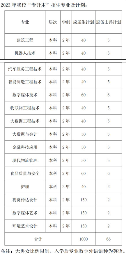 2023年上海中僑職業(yè)技術(shù)大學(xué)專升本招生專業(yè)