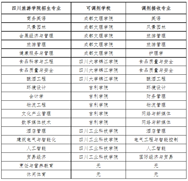 2023年四川旅游學(xué)院專升本招生專業(yè)