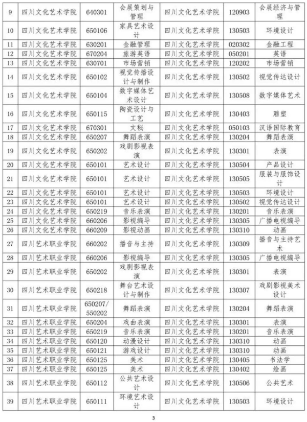 2023年四川文化藝術學院專升本招生專業(yè)