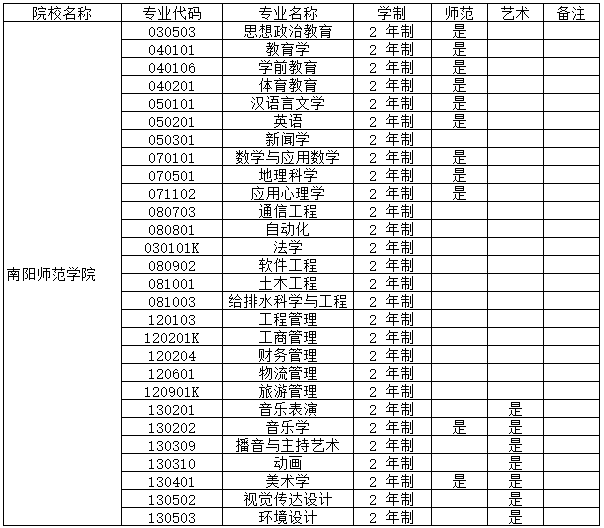 南陽(yáng)師范學(xué)院專升本招生專業(yè)